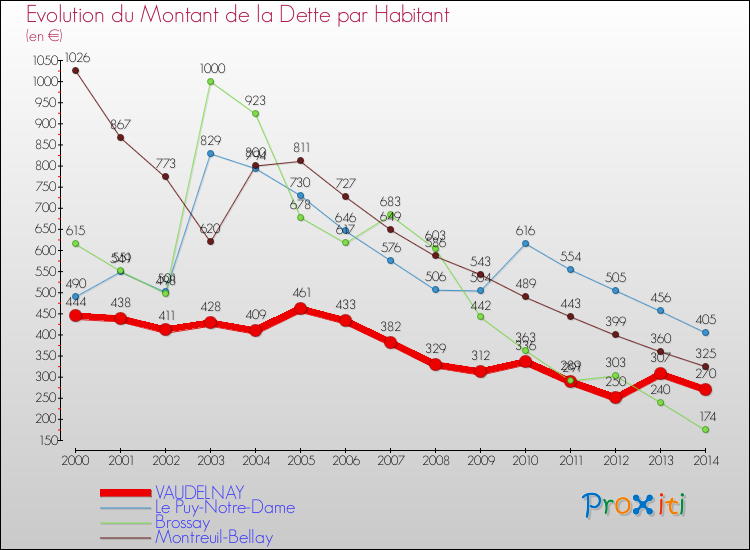 Evolution de la dette par habitant pour la commune de VAUDELNAY et les communes proches de 2000 à 2014 Comparaison de la dette par habitant pour VAUDELNAY et les communes voisines de 2000 à 2014