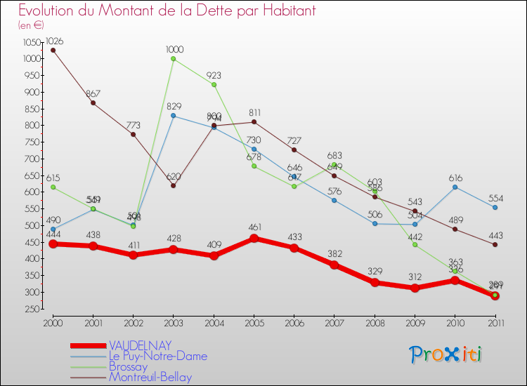 Evolution de la dette par habitant pour la commune de VAUDELNAY et les communes proches Comparaison de la dette par habitant pour VAUDELNAY et les communes voisines