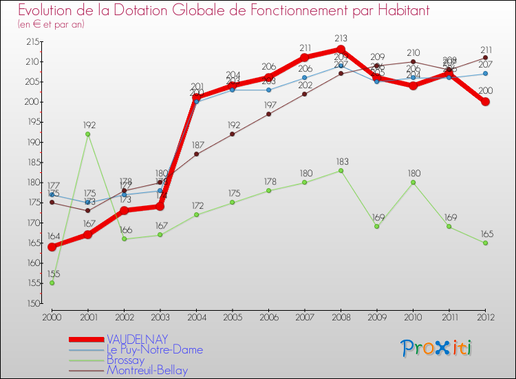 Evolution et montant de la dotation globale de fonctionnement par Habitant pour VAUDELNAY et les communes proches Comparaison des dotations globales de fonctionnement par habitant pour VAUDELNAY et les communes voisines