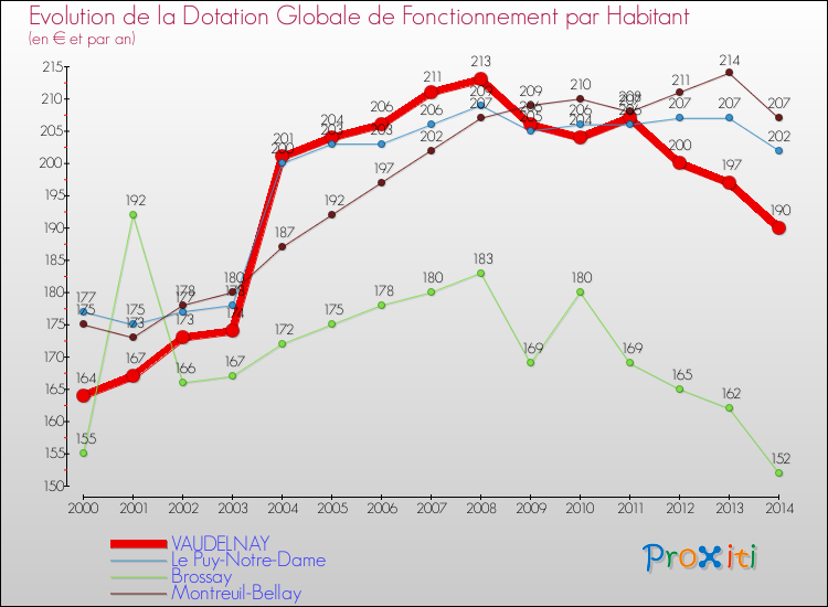 Evolution et montant de la dotation globale de fonctionnement par Habitant pour VAUDELNAY et les communes proches de 2000 à 2014. Comparaison des dotations globales de fonctionnement par habitant pour VAUDELNAY et les communes voisines de 2000 à 2014.