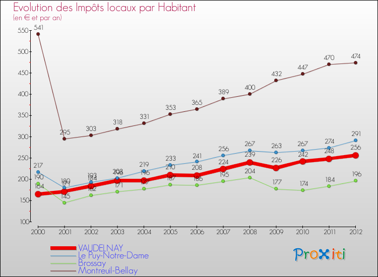 Evolution et montant des impôts locaux par Habitant pour VAUDELNAY et les communes proches Comparaison des impôts locaux par habitant pour VAUDELNAY et les communes voisines