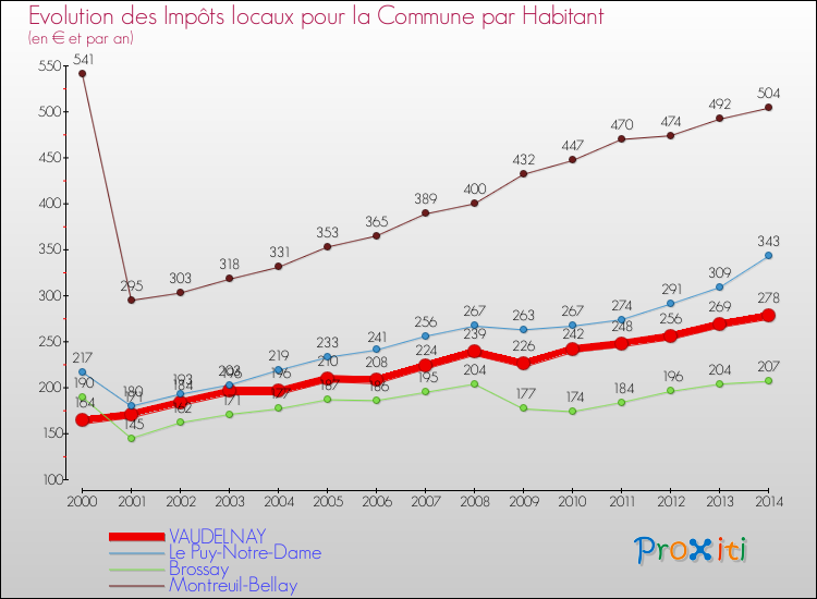 Evolution et montant des impôts locaux par Habitant pour VAUDELNAY et les communes proches de 2000 à 2014 Comparaison des impôts locaux par habitant pour VAUDELNAY et les communes voisines de 2000 à 2014