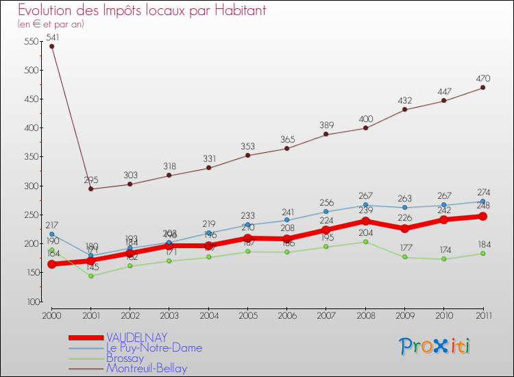 Evolution et montant des impôts locaux par Habitant pour VAUDELNAY et les communes proches Comparaison des impôts locaux par habitant pour VAUDELNAY et les communes voisines