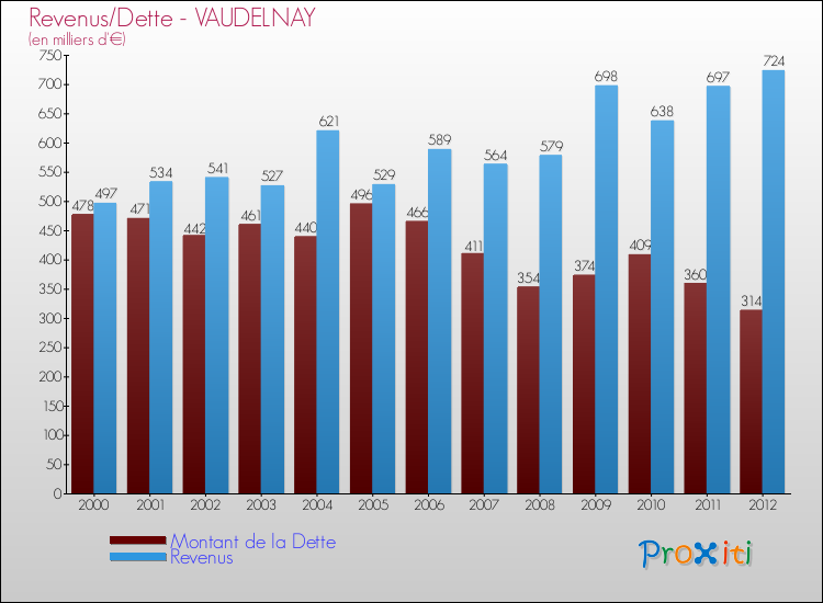 Evolution comparée de la dette et des revenus pour la commune de VAUDELNAY de 2000 à 2012 Comparaison de la dette et des revenus pour VAUDELNAY de 2000 à 2012