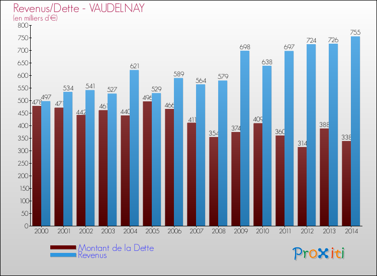 Evolution comparée de la dette et des revenus pour la commune de VAUDELNAY de 2000 à 2014 Comparaison de la dette et des revenus pour VAUDELNAY de 2000 à 2014