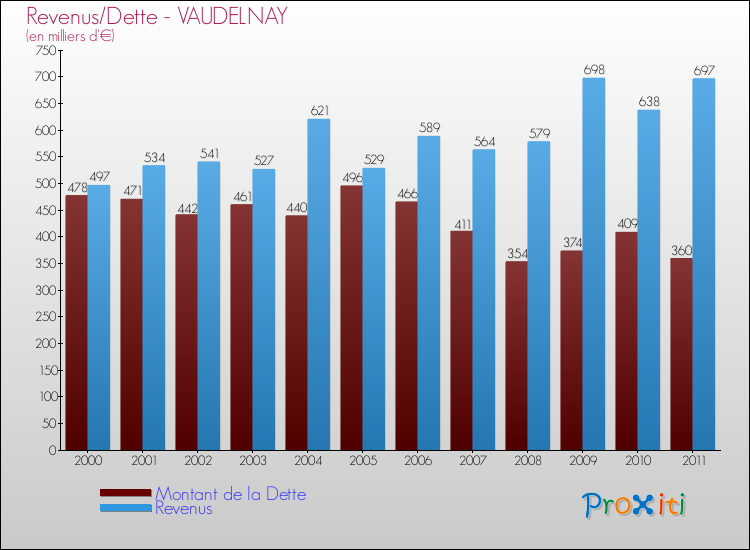 Evolution comparée de la dette et des revenus pour la commune de VAUDELNAY de 2000 à 2011 Comparaison de la dette et des revenus pour VAUDELNAY de 2000 à 2011