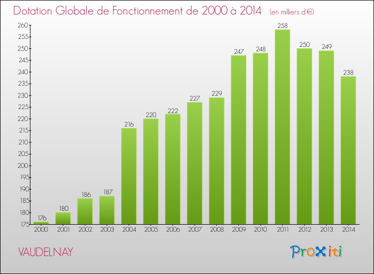 Evolution du montant de la Dotation Globale de Fonctionnement pour la commune de VAUDELNAY de 2000 à 2014 Evolution du montant de la Dotation Globale de Fonctionnement pour VAUDELNAY de 2000 à 2014