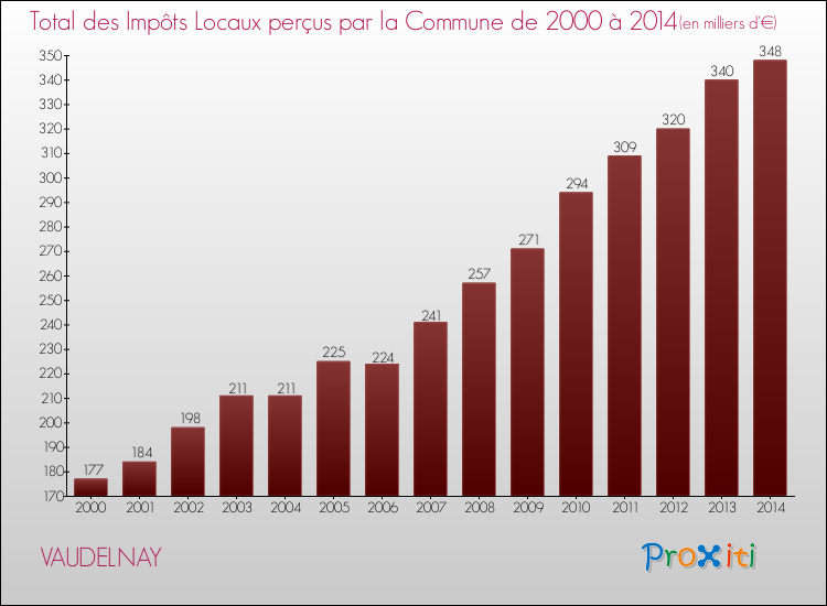 Evolution des Impôts Locaux pour la commune de VAUDELNAY de 2000 à 2014 Evolution des Impôts Locaux pour VAUDELNAY de 2000 à 2014