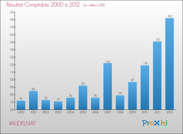 Evolution du résultat comptable pour la commune de VAUDELNAY de 2000 à 2012 Evolution du résultat comptable pour VAUDELNAY de 2000 à 2012