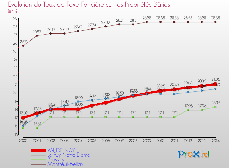 Evolution du taux de la taxe foncière sur le bati pour VAUDELNAY et les communes proches de 2000 à 2014 Comparaison des taux de taxe foncière sur le bati pour VAUDELNAY et les communes voisines de 2000 à 2014