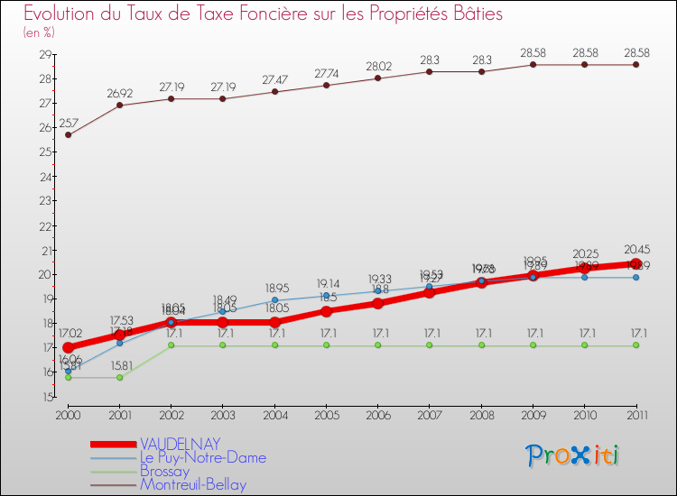 Evolution du taux de la taxe foncière sur le bati pour VAUDELNAY et les communes proches Comparaison des taux de taxe foncière sur le bati pour VAUDELNAY et les communes voisines
