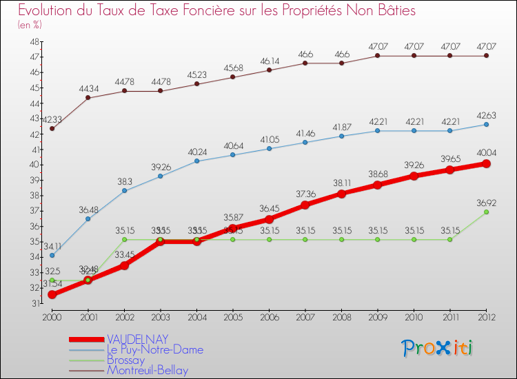 Evolution du taux de la taxe foncière sur les immeubles et terrains non batis pour VAUDELNAY et les communes proches de 2000 à 2012 Comparaison des taux de la taxe foncière sur les immeubles et terrains non batis pour VAUDELNAY et les communes voisines de 2000 à 2012