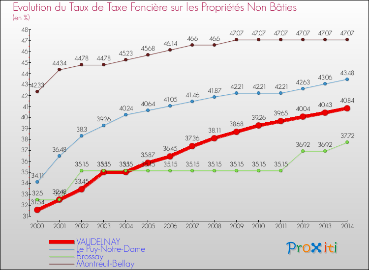 Evolution du taux de la taxe foncière sur les immeubles et terrains non batis pour VAUDELNAY et les communes proches de 2000 à 2014 Comparaison des taux de la taxe foncière sur les immeubles et terrains non batis pour VAUDELNAY et les communes voisines de 2000 à 2014