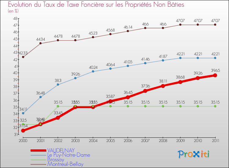 Evolution du taux de la taxe foncière sur les immeubles et terrains non batis pour VAUDELNAY et les communes proches Comparaison des taux de la taxe foncière sur les immeubles et terrains non batis pour VAUDELNAY et les communes voisines