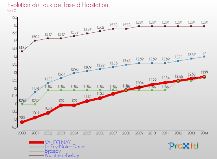 Evolution du taux de la taxe d'habitation pour VAUDELNAY et les communes proches de 2000 à 2014 Comparaison des taux de la taxe d'habitation pour VAUDELNAY et les communes voisines de 2000 à 2014