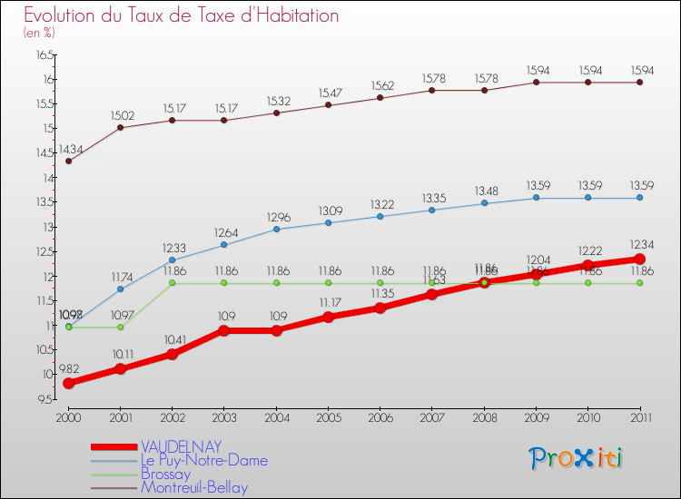 Evolution du taux de la taxe d'habitation pour VAUDELNAY et les communes proches Comparaison des taux de la taxe d'habitation pour VAUDELNAY et les communes voisines