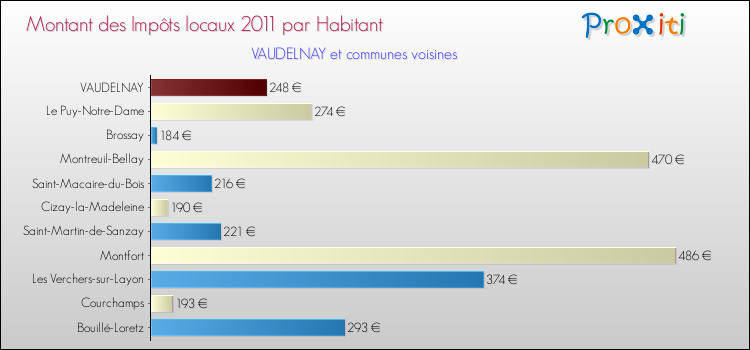 Montant des impôts locaux par Habitant pour VAUDELNAY et les communes proches Comparaison des impôts locaux par habitant pour VAUDELNAY et les communes voisines