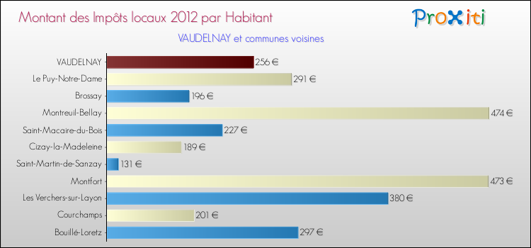 Montant des impôts locaux par Habitant pour VAUDELNAY et les communes proches Comparaison des impôts locaux par habitant pour VAUDELNAY et les communes voisines
