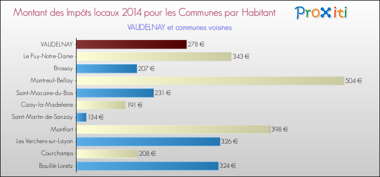 Montant des impôts locaux par Habitant pour VAUDELNAY et les communes proches en 2014 Comparaison des impôts locaux par habitant pour VAUDELNAY et les communes voisines en 2014