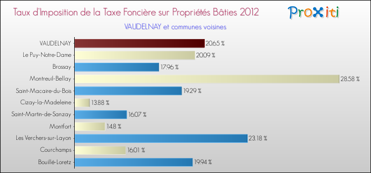 Taux d'imposition de la taxe foncière sur le bati 2012 pour VAUDELNAY et les communes proches Comparaison des taux d'imposition de la taxe foncière sur le bati 2012 pour VAUDELNAY et les communes voisines