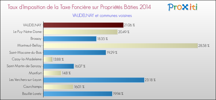 Taux d'imposition de la taxe foncière sur le bati 2014 pour VAUDELNAY et les communes proches Comparaison des taux d'imposition de la taxe foncière sur le bati 2014 pour VAUDELNAY et les communes voisines