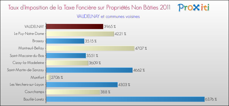 Taux d'imposition de la taxe foncière sur les immeubles et terrains non batis 2011 pour VAUDELNAY et les communes proches Comparaison des taux d'imposition de la taxe foncière sur les immeubles et terrains non batis 2011 pour VAUDELNAY et les communes voisines