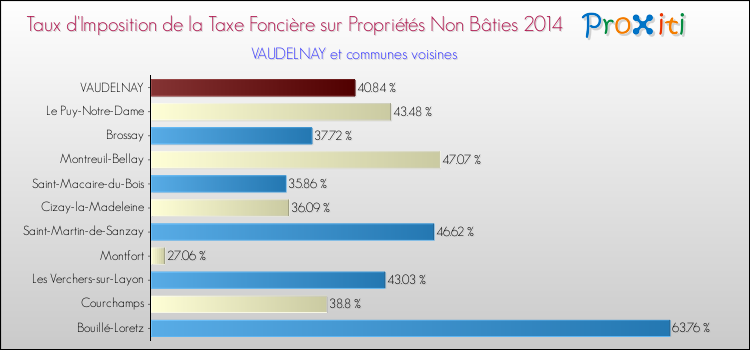 Taux d'imposition de la taxe foncière sur les immeubles et terrains non batis 2014 pour VAUDELNAY et les communes proches Comparaison des taux d'imposition de la taxe foncière sur les immeubles et terrains non batis 2014 pour VAUDELNAY et les communes voisines