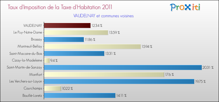 Taux d'imposition de la taxe d'habitation 2011 pour VAUDELNAY et les communes proches Comparaison des taux d'imposition de la taxe d'habitation 2011 pour VAUDELNAY et les communes voisines
