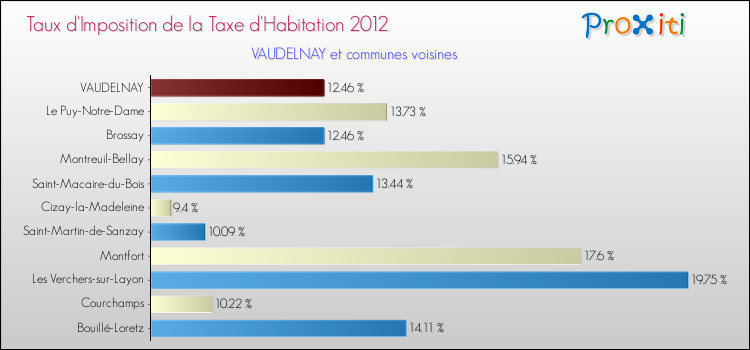 Taux d'imposition de la taxe d'habitation 2012 pour VAUDELNAY et les communes proches Comparaison des taux d'imposition de la taxe d'habitation 2012 pour VAUDELNAY et les communes voisines
