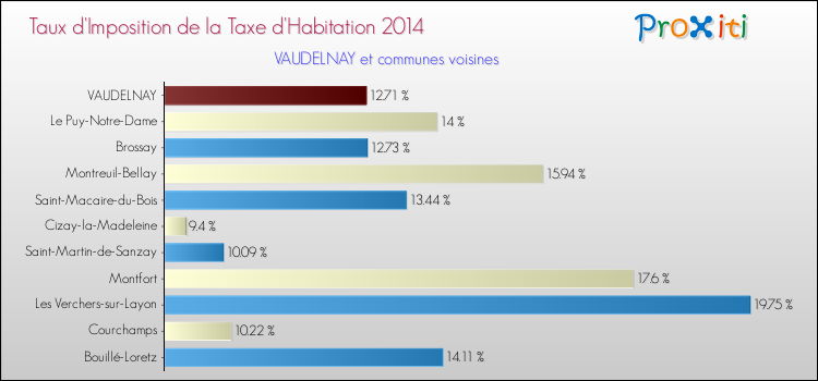 Taux d'imposition de la taxe d'habitation 2014 pour VAUDELNAY et les communes proches Comparaison des taux d'imposition de la taxe d'habitation 2014 pour VAUDELNAY et les communes voisines