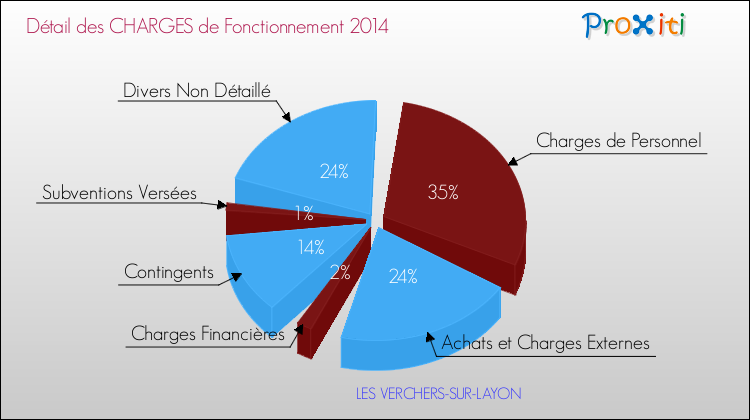 Décomposition des Charges de Fonctionnement 2014 de la commune de LES VERCHERS-SUR-LAYON Charges de Fonctionnement 2014 pour la commune de LES VERCHERS-SUR-LAYON