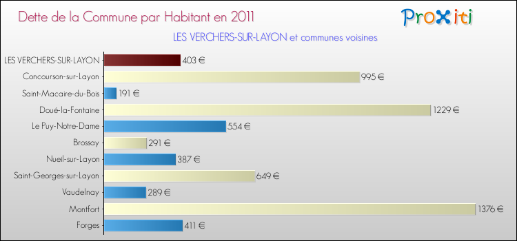 Dette par habitant de la commune en 2011 pour LES VERCHERS-SUR-LAYON et les communes proches Comparaison de la dette par habitant de la commune en 2011 pour LES VERCHERS-SUR-LAYON et les communes voisines