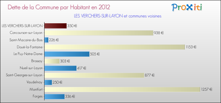 Dette par habitant de la commune en 2012 pour LES VERCHERS-SUR-LAYON et les communes proches Comparaison de la dette par habitant de la commune en 2012 pour LES VERCHERS-SUR-LAYON et les communes voisines