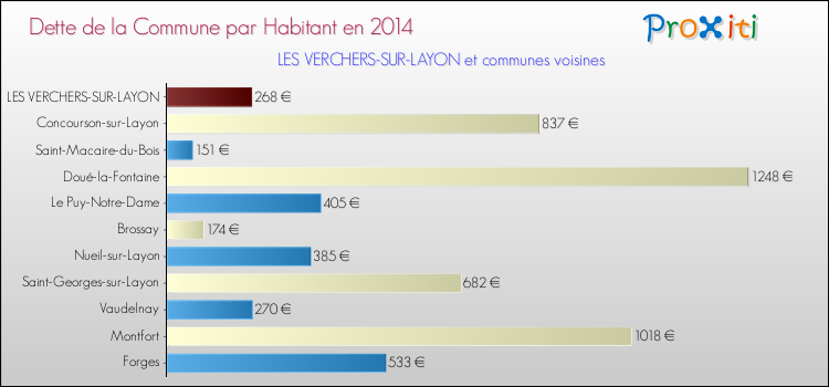 Dette par habitant de la commune en 2014 pour LES VERCHERS-SUR-LAYON et les communes proches Comparaison de la dette par habitant de la commune en 2014 pour LES VERCHERS-SUR-LAYON et les communes voisines