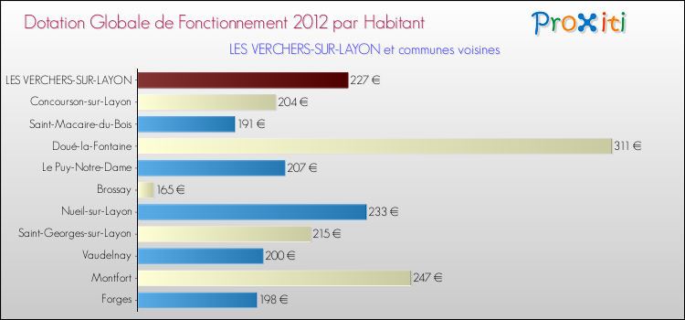 Montant des dotations globales de fonctionnement DGF par Habitant pour LES VERCHERS-SUR-LAYON et les communes proches Comparaison des des dotations globales de fonctionnement DGF par habitant pour LES VERCHERS-SUR-LAYON et les communes voisines