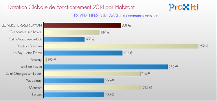 Montant des dotations globales de fonctionnement DGF par Habitant pour LES VERCHERS-SUR-LAYON et les communes proches en 2014. Comparaison des des dotations globales de fonctionnement DGF par habitant pour LES VERCHERS-SUR-LAYON et les communes voisines en 2014.