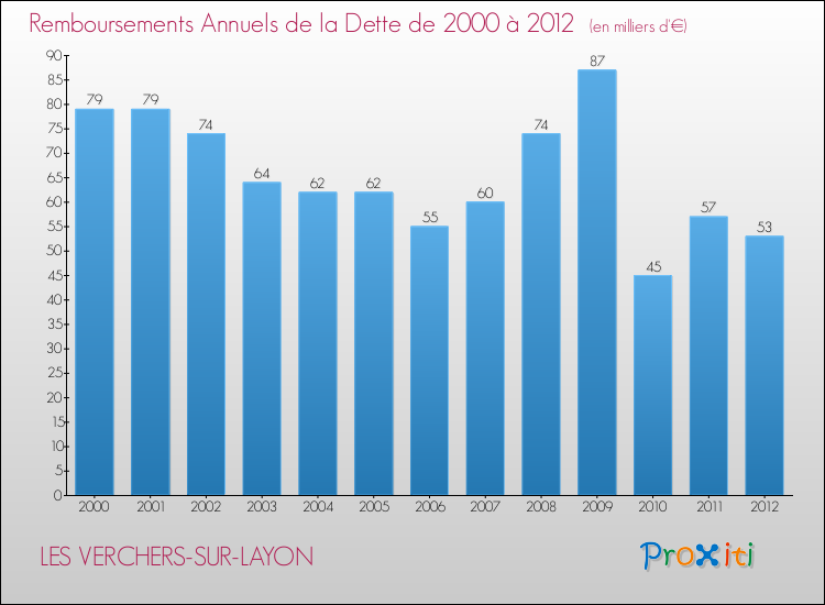 Evolution de l'annuité de la dette pour la commune de LES VERCHERS-SUR-LAYON de 2000 à 2012 Annuités de la dette pour LES VERCHERS-SUR-LAYON de 2000 à 2012