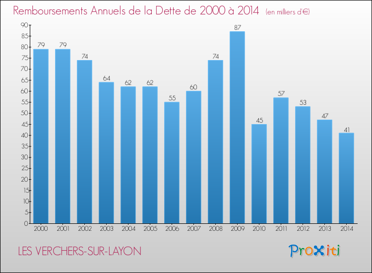 Evolution de l'annuité de la dette pour la commune de LES VERCHERS-SUR-LAYON de 2000 à 2014 Annuités de la dette pour LES VERCHERS-SUR-LAYON de 2000 à 2014