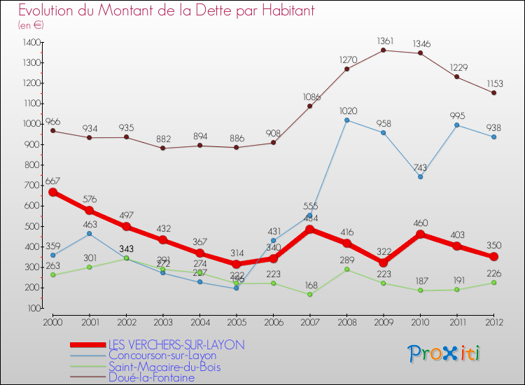 Evolution de la dette par habitant pour la commune de LES VERCHERS-SUR-LAYON et les communes proches de 2000 à 2012 Comparaison de la dette par habitant pour LES VERCHERS-SUR-LAYON et les communes voisines de 2000 à 2012