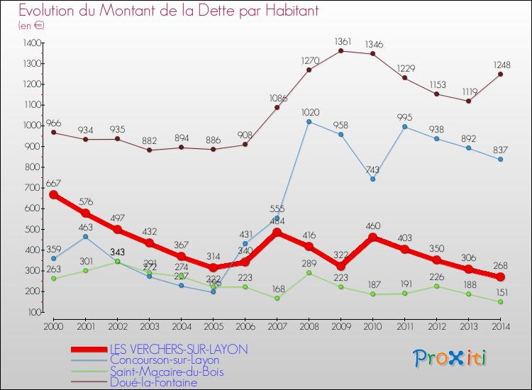 Evolution de la dette par habitant pour la commune de LES VERCHERS-SUR-LAYON et les communes proches de 2000 à 2014 Comparaison de la dette par habitant pour LES VERCHERS-SUR-LAYON et les communes voisines de 2000 à 2014