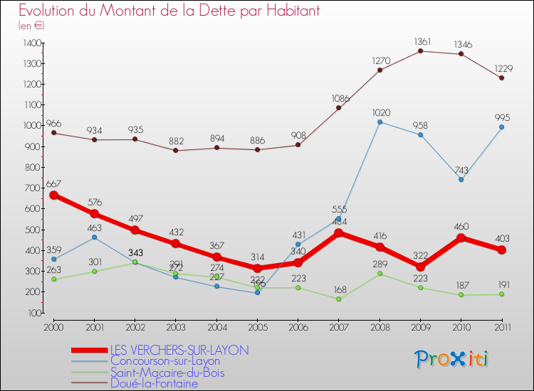 Evolution de la dette par habitant pour la commune de LES VERCHERS-SUR-LAYON et les communes proches Comparaison de la dette par habitant pour LES VERCHERS-SUR-LAYON et les communes voisines