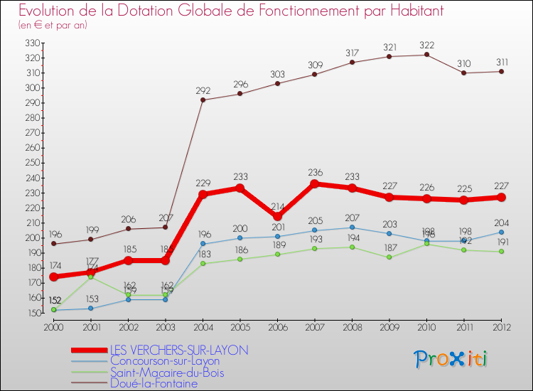 Evolution et montant de la dotation globale de fonctionnement par Habitant pour LES VERCHERS-SUR-LAYON et les communes proches Comparaison des dotations globales de fonctionnement par habitant pour LES VERCHERS-SUR-LAYON et les communes voisines
