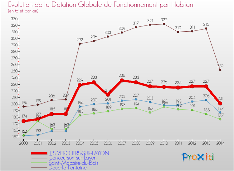 Evolution et montant de la dotation globale de fonctionnement par Habitant pour LES VERCHERS-SUR-LAYON et les communes proches de 2000 à 2014. Comparaison des dotations globales de fonctionnement par habitant pour LES VERCHERS-SUR-LAYON et les communes voisines de 2000 à 2014.