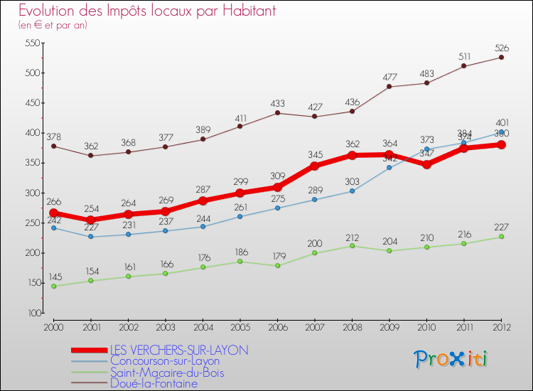 Evolution et montant des impôts locaux par Habitant pour LES VERCHERS-SUR-LAYON et les communes proches Comparaison des impôts locaux par habitant pour LES VERCHERS-SUR-LAYON et les communes voisines