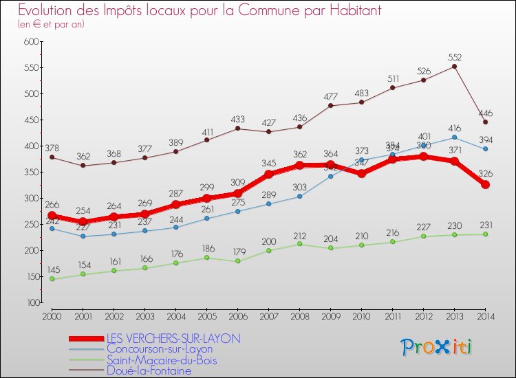 Evolution et montant des impôts locaux par Habitant pour LES VERCHERS-SUR-LAYON et les communes proches de 2000 à 2014 Comparaison des impôts locaux par habitant pour LES VERCHERS-SUR-LAYON et les communes voisines de 2000 à 2014