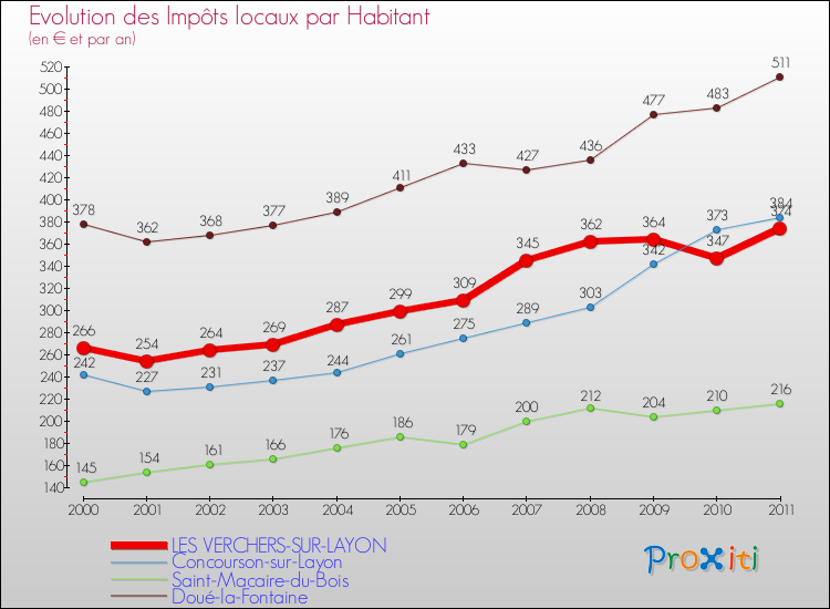 Evolution et montant des impôts locaux par Habitant pour LES VERCHERS-SUR-LAYON et les communes proches Comparaison des impôts locaux par habitant pour LES VERCHERS-SUR-LAYON et les communes voisines