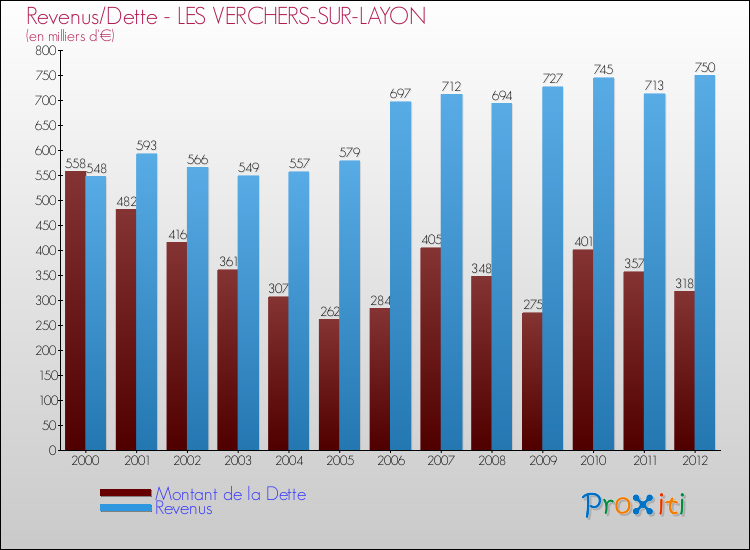 Evolution comparée de la dette et des revenus pour la commune de LES VERCHERS-SUR-LAYON de 2000 à 2012 Comparaison de la dette et des revenus pour LES VERCHERS-SUR-LAYON de 2000 à 2012