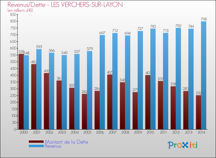 Evolution comparée de la dette et des revenus pour la commune de LES VERCHERS-SUR-LAYON de 2000 à 2014 Comparaison de la dette et des revenus pour LES VERCHERS-SUR-LAYON de 2000 à 2014