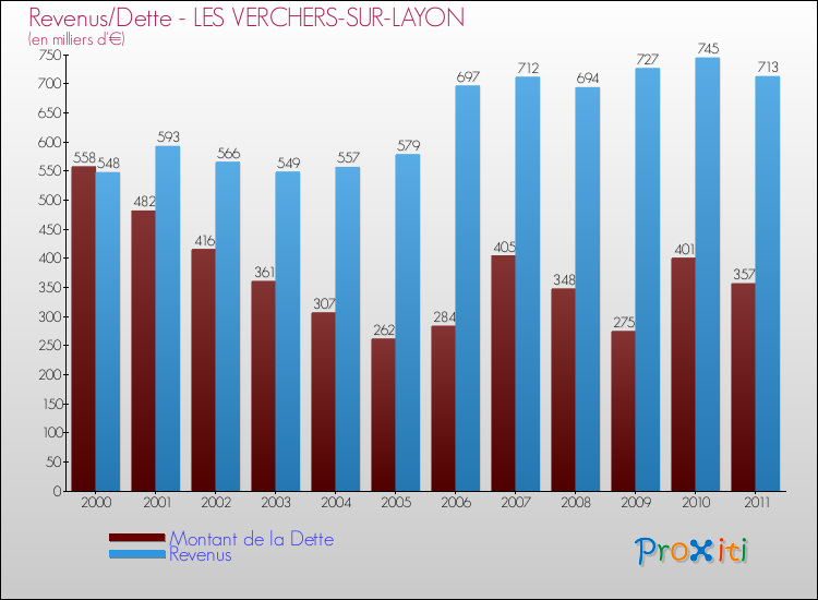 Evolution comparée de la dette et des revenus pour la commune de LES VERCHERS-SUR-LAYON de 2000 à 2011 Comparaison de la dette et des revenus pour LES VERCHERS-SUR-LAYON de 2000 à 2011