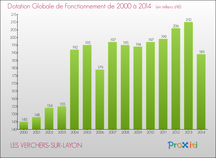 Evolution du montant de la Dotation Globale de Fonctionnement pour la commune de LES VERCHERS-SUR-LAYON de 2000 à 2014 Evolution du montant de la Dotation Globale de Fonctionnement pour LES VERCHERS-SUR-LAYON de 2000 à 2014